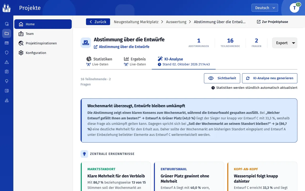 KI-Analyse einer Abstimmung mit zentralen Erkenntnissen