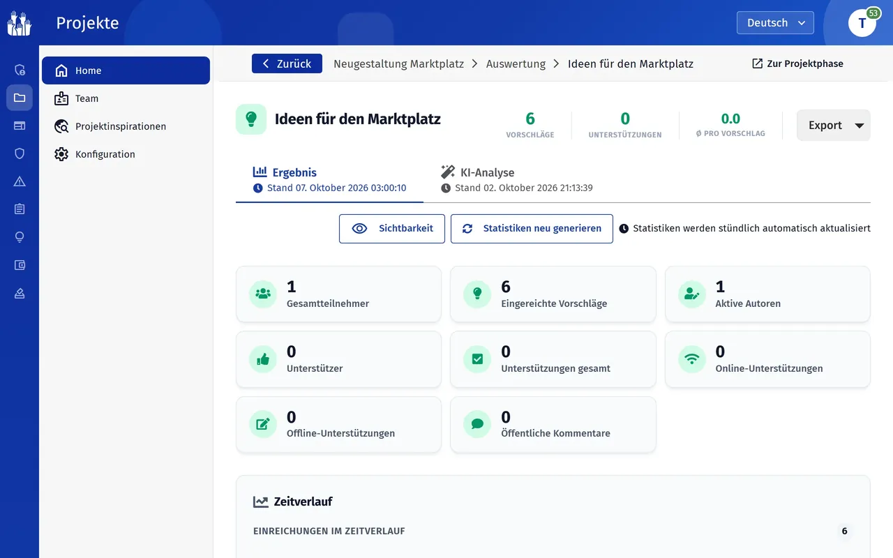 Kennzahlen einer Vorschlagsphase