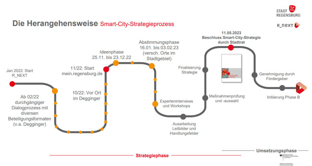 Smart City Roadmap